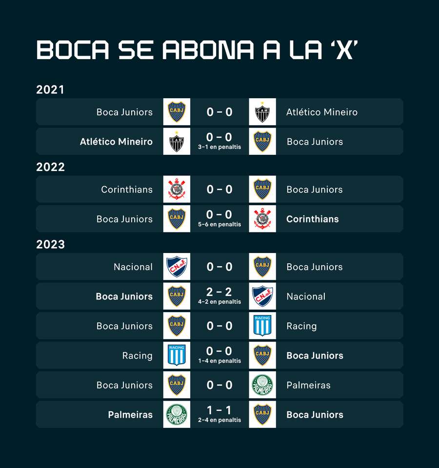 Boca Juniors ha empatado sus 10 últimos partidos de eliminatorias