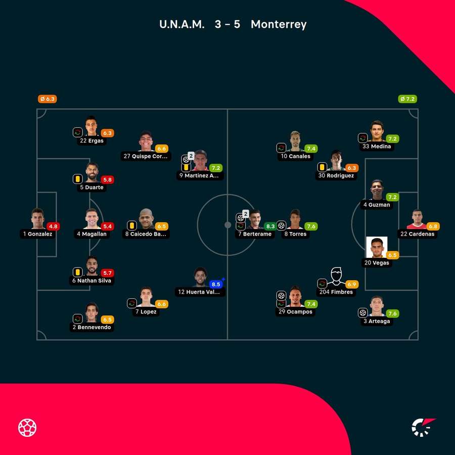 As notas dos jogadores