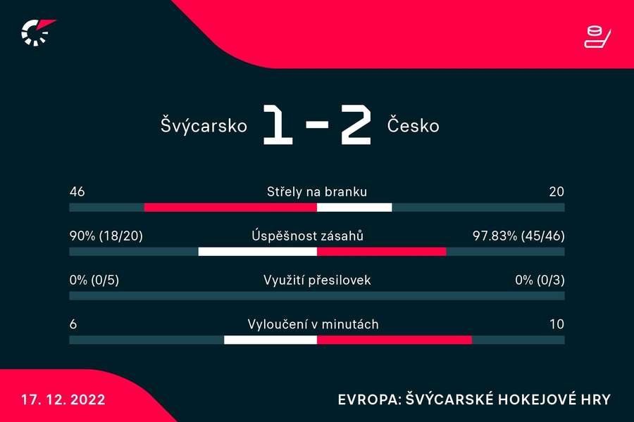 Vybrané statistiky zápasu Švýcarsko – Česko