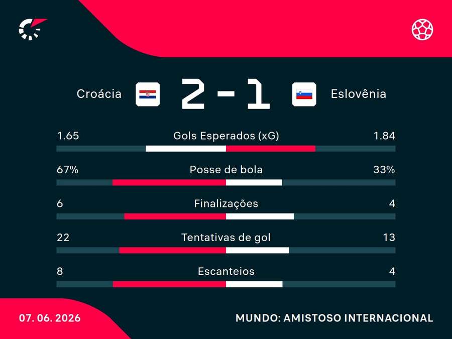 As estatísticas de Croácia x Eslovênia As estatísticas de Croácia x Eslovênia