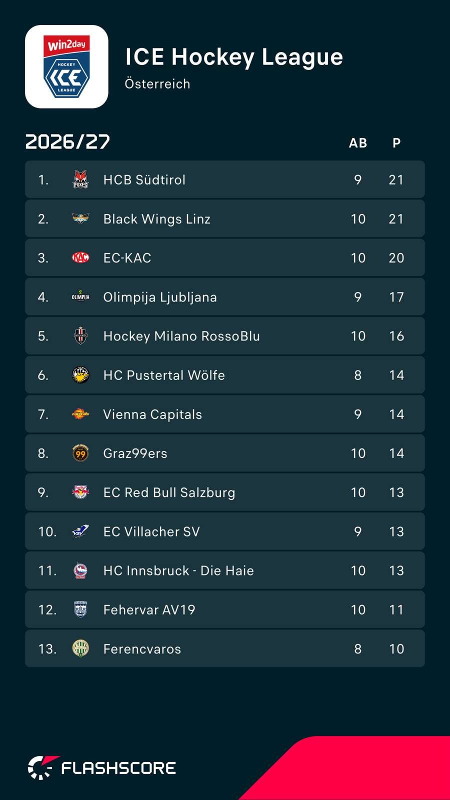 ICE Hockey League: Aktueller Tabellenstand nach Runde 10