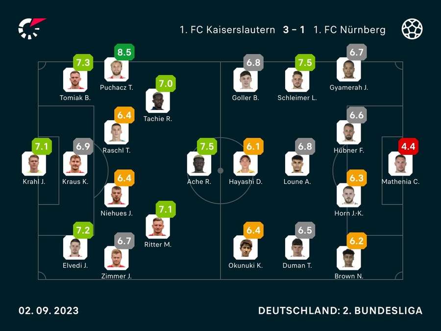 Noten: K'lautern vs. Nürnberg