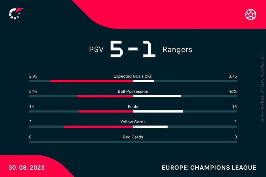 Statistieken PSV-Rangers