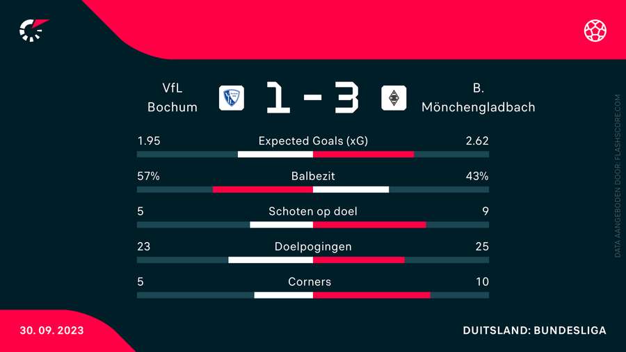 Statistieken Bochum-Gladbach