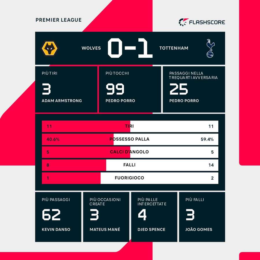 Le statistiche del match