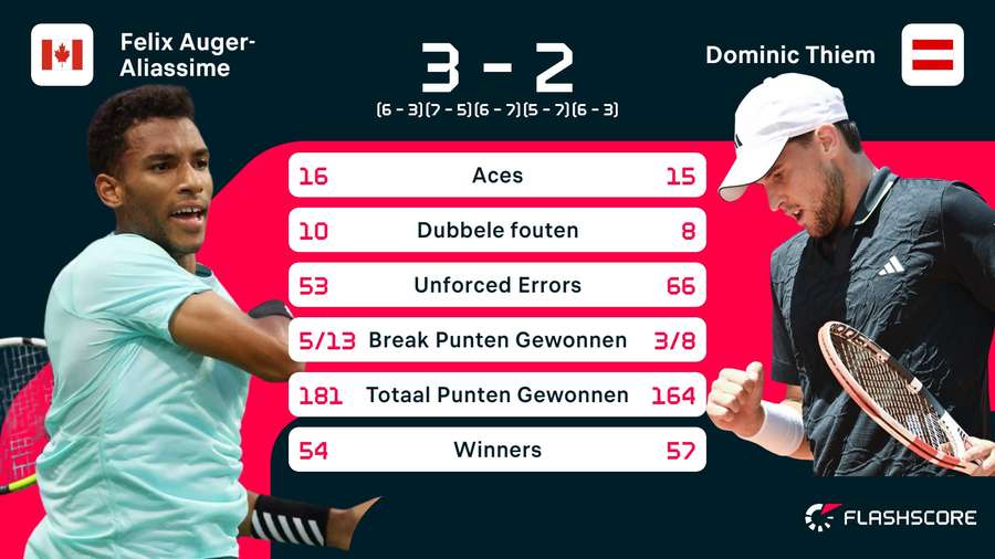 Statistieken Auger-Aliassime - Thiem