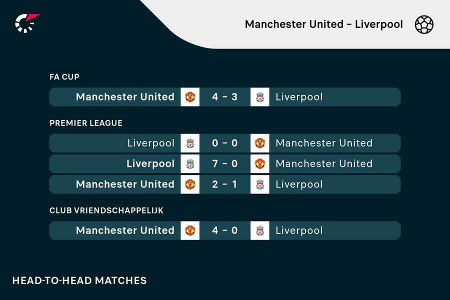 Recente duels tussen Manchester United en Liverpool
