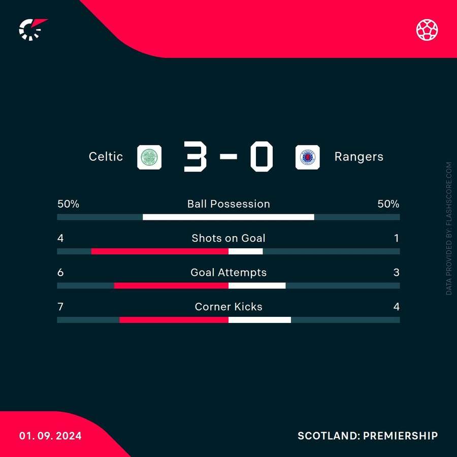 Match stats