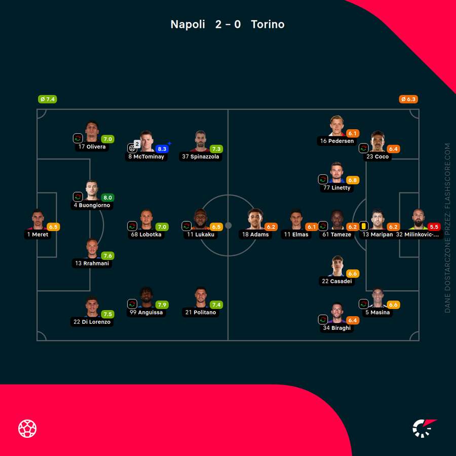 Składy i oceny za mecz Napoli - Torino