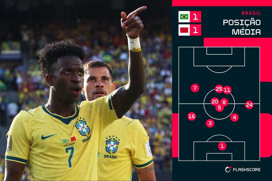 Posição média do Brasil na partida Posição média do Brasil na partida