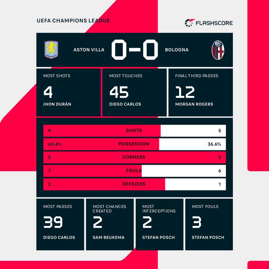 Stats at the break