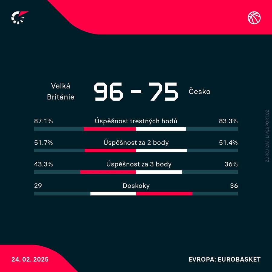 Statistiky utkání.