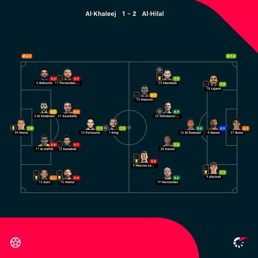 As notas dos jogadores