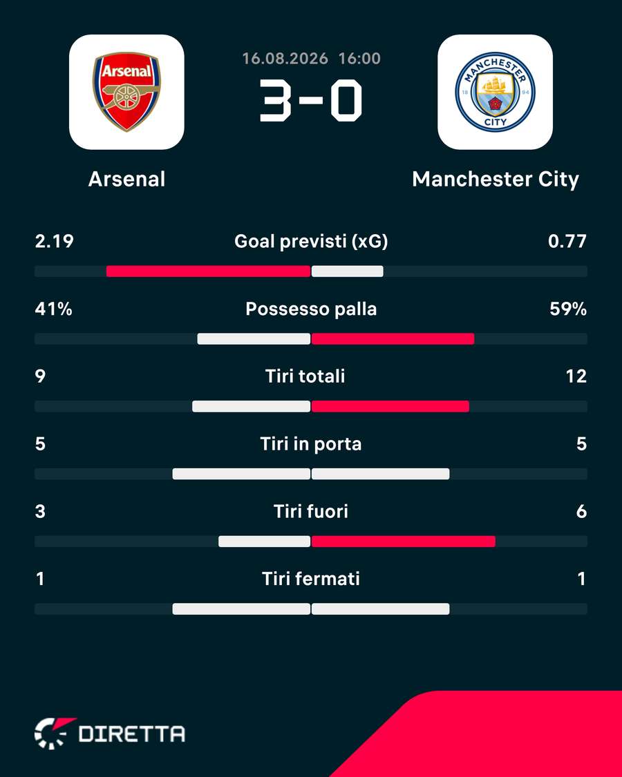Le statistiche del match Le statistiche del match