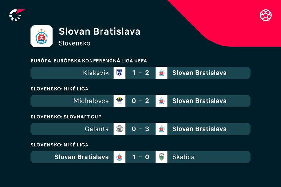 Posledné tri zápasy odohral Slovan v troch rôznych súťažiach.