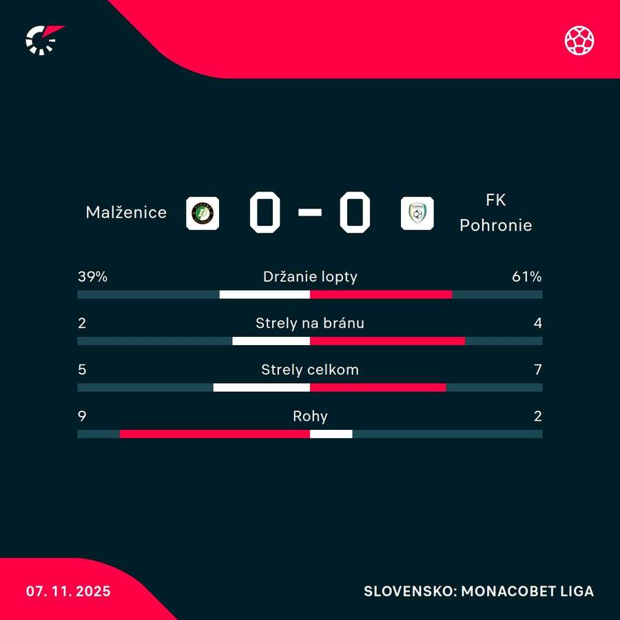 Štatistiky zápasu. Štatistiky zápasu.