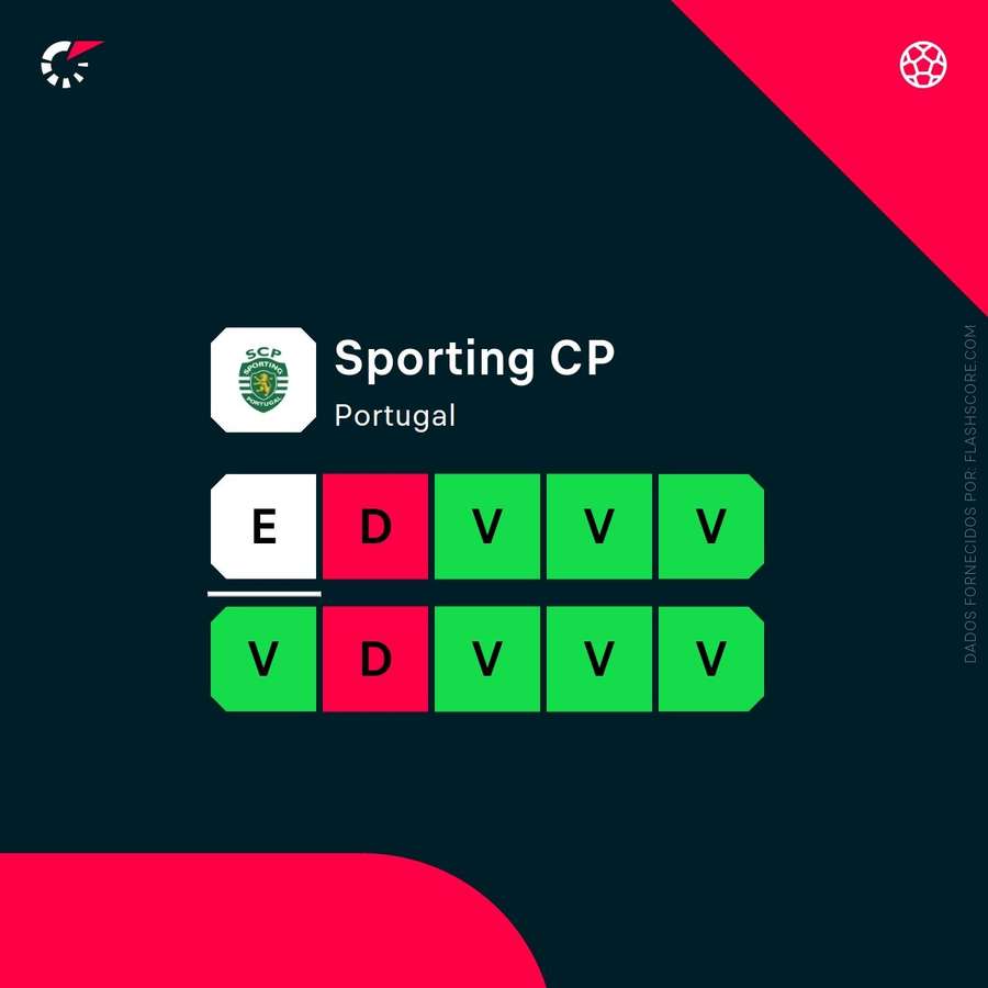 O momento do Sporting