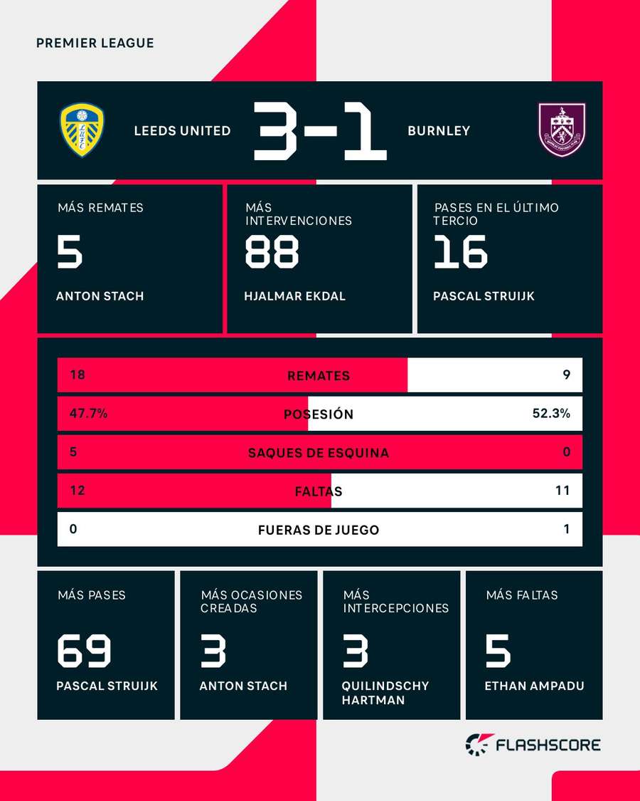 Estadísticas del Leeds-Burnley