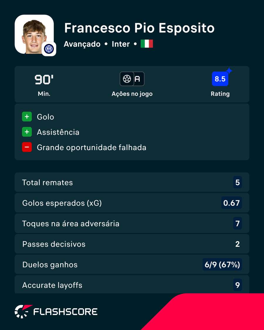 As estatísticas de Pio frente ao Monza