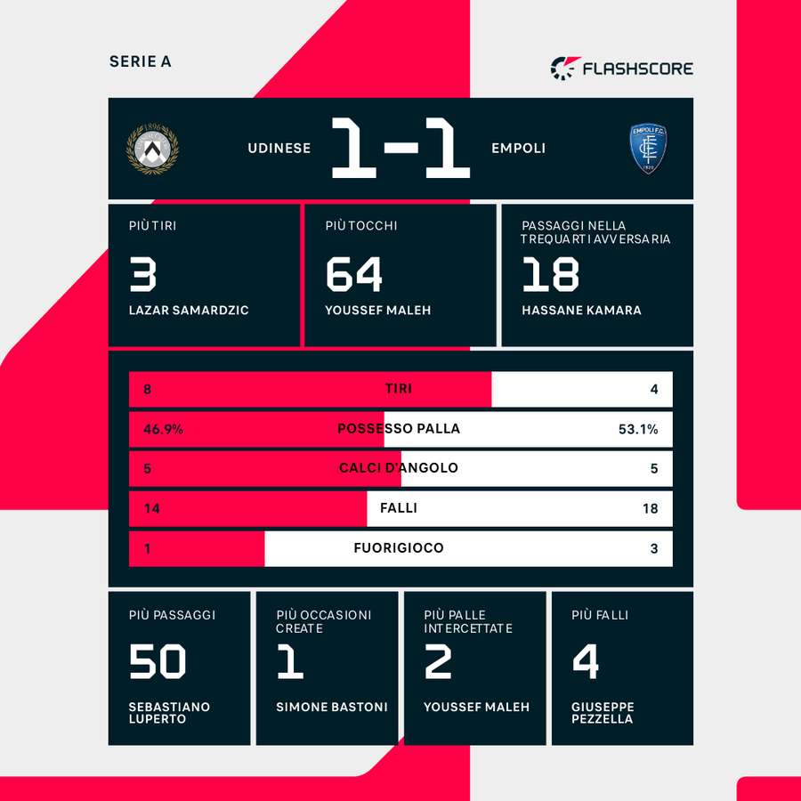 Le statistiche del match