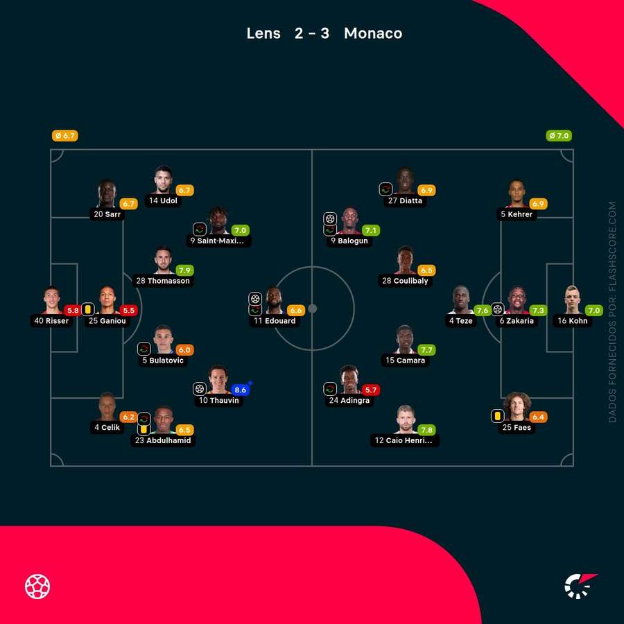 Pontuações dos jogadores