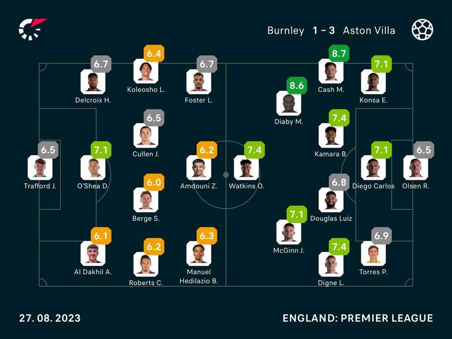 Burnley v Aston Villa player ratings