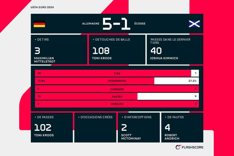 Les statistiques du match d'ouverture Allemagne-Écosse