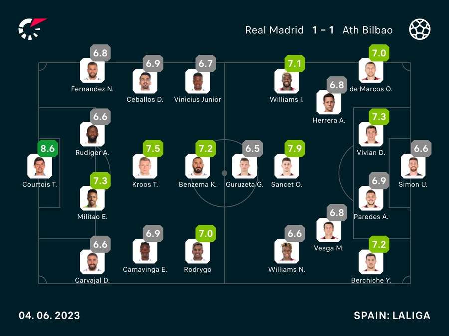 Real Madrid v Athletic Bilbao player ratings