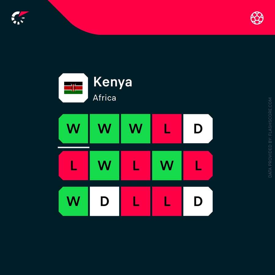 Kenya's recent form