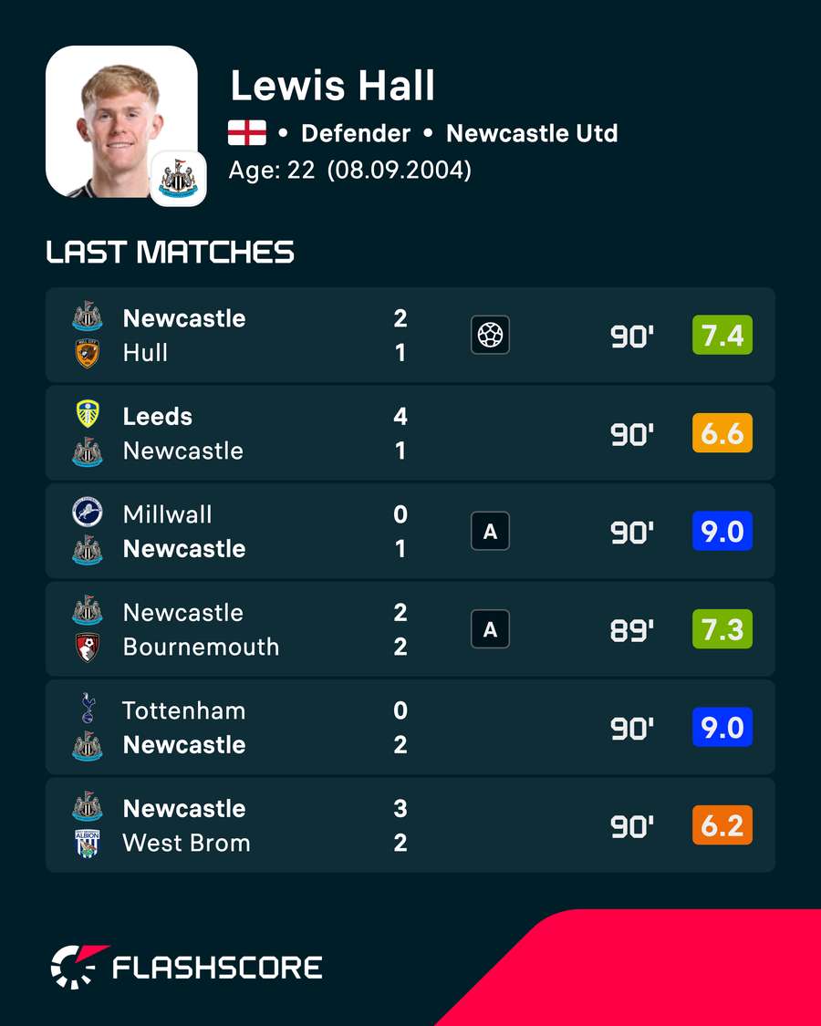 Lewis Hall's most recent player ratings