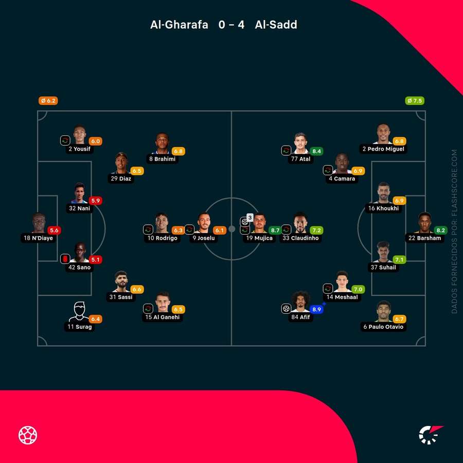 As pontuações dos jogadores