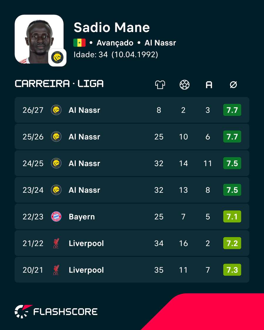 Os últimos anos de Sadio Mané Os últimos anos de Sadio Mané