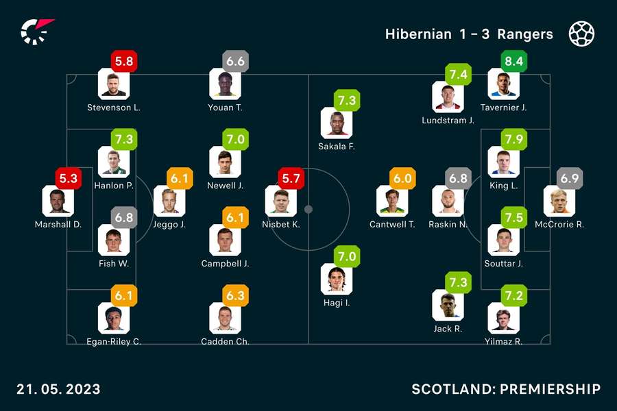 Player ratings