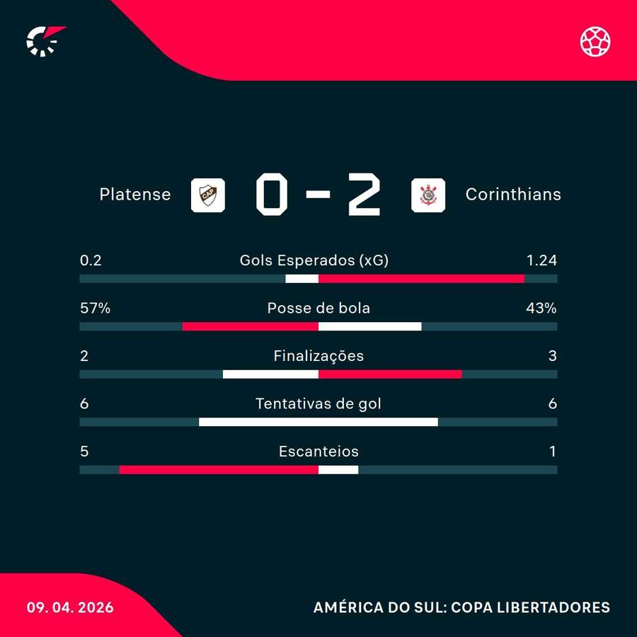 As estatísticas da vitória do Corinthians sobre o Platense