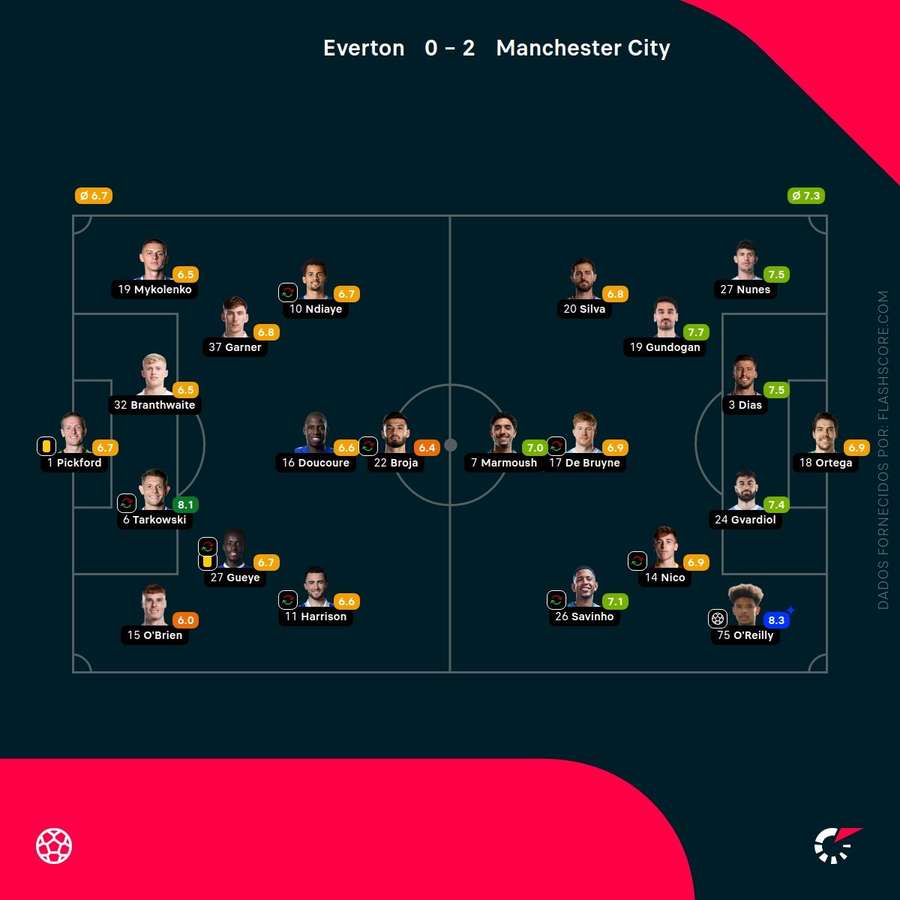 Pontuações dos jogadores