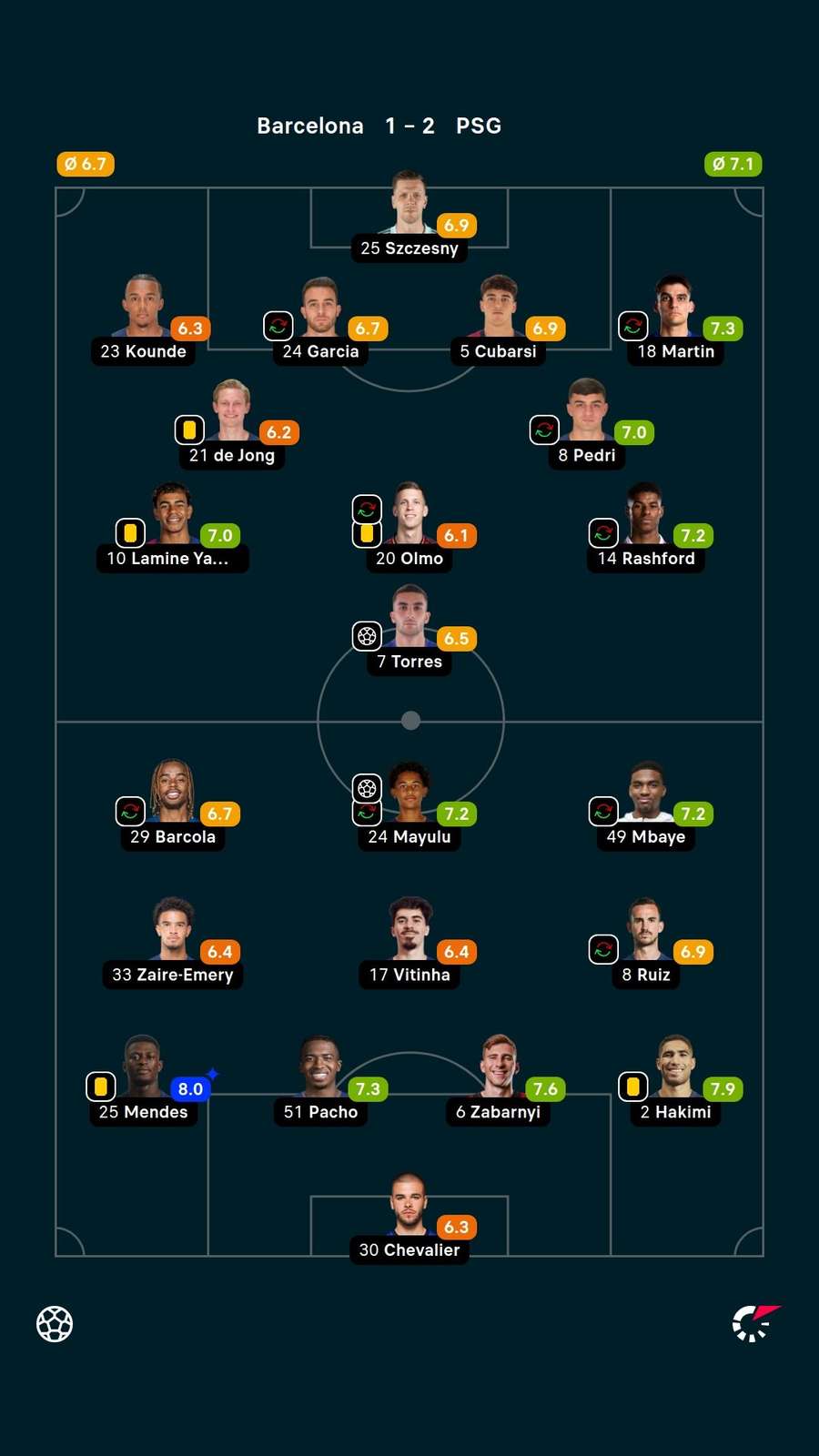 As notas dos titulares em Barcelona x PSG