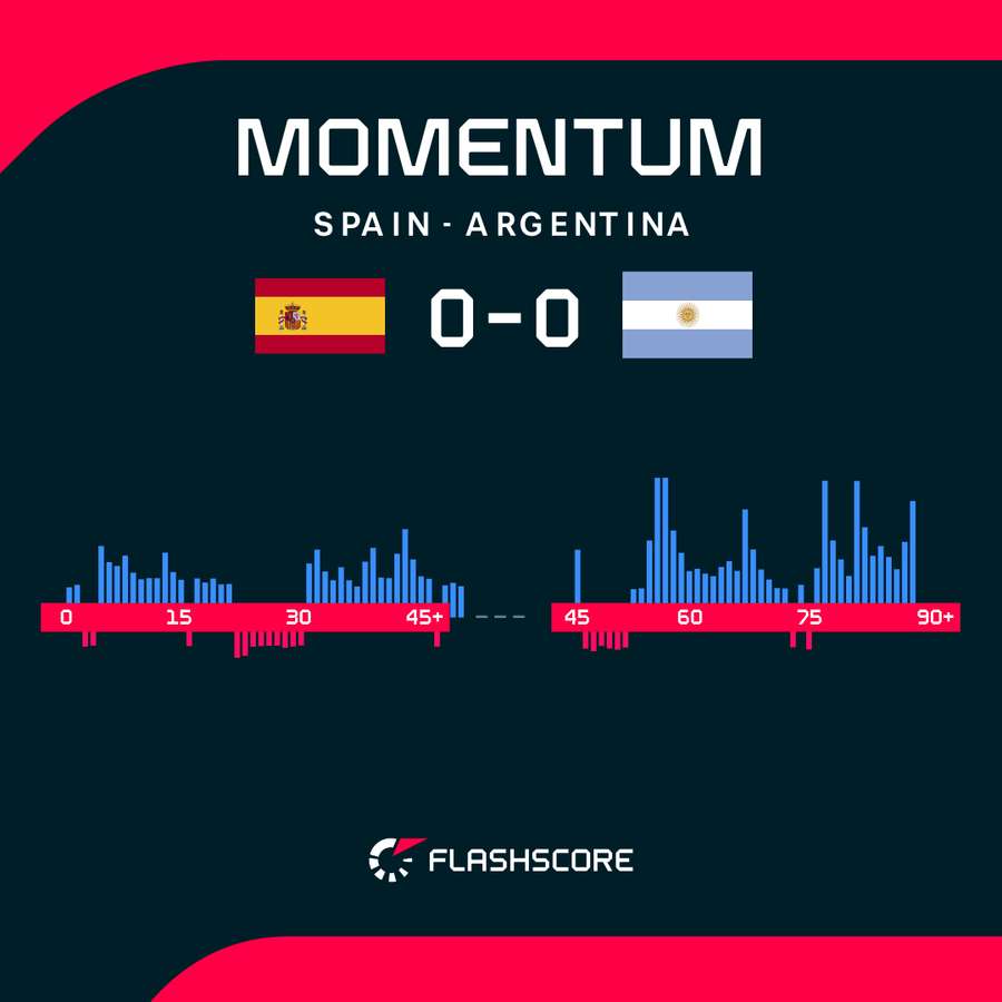 Spain - Argentina match momentum Spain - Argentina match momentum