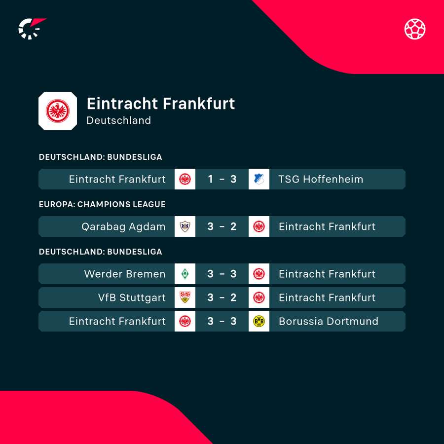 Bei der Eintracht ist vor allem die Defensive mächtig ins Wackeln geraten