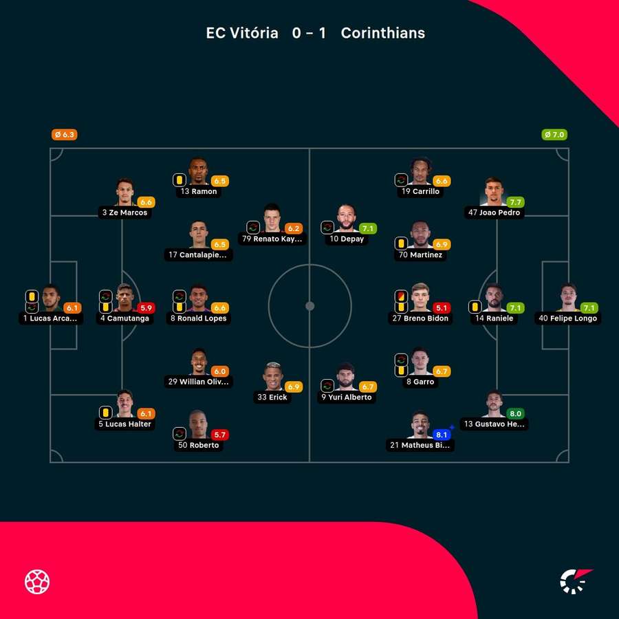 As notas dos jogadores As notas dos jogadores
