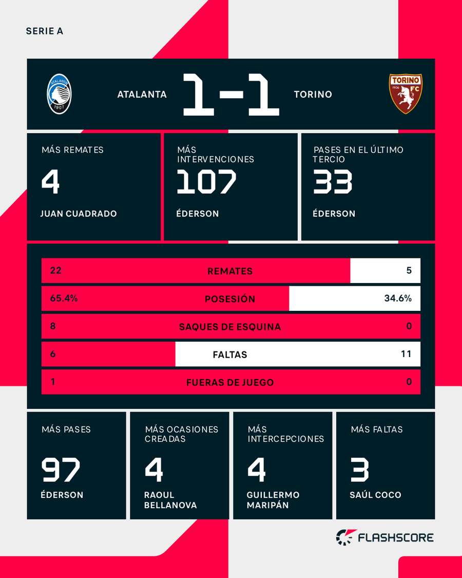 Estadísticas del Atalanta-Torino Estadísticas del Atalanta-Torino