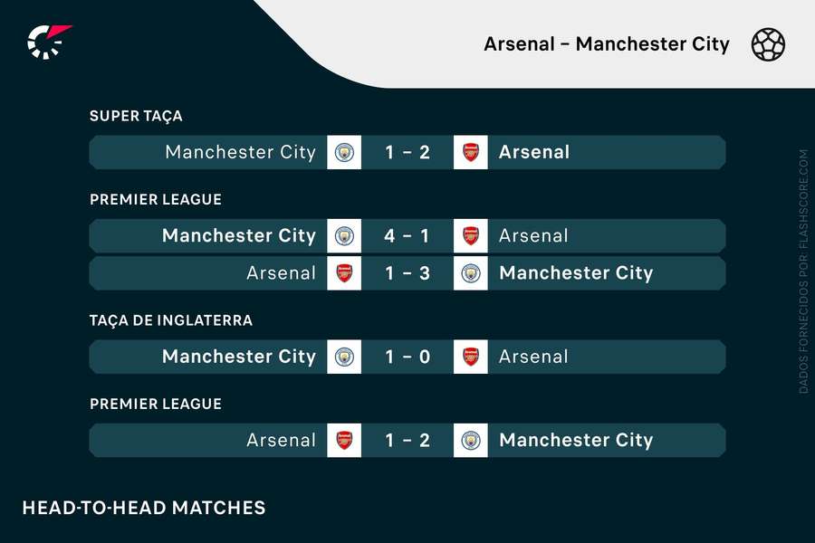 Os últimos confrontos entre Arsenal e Manchester City
