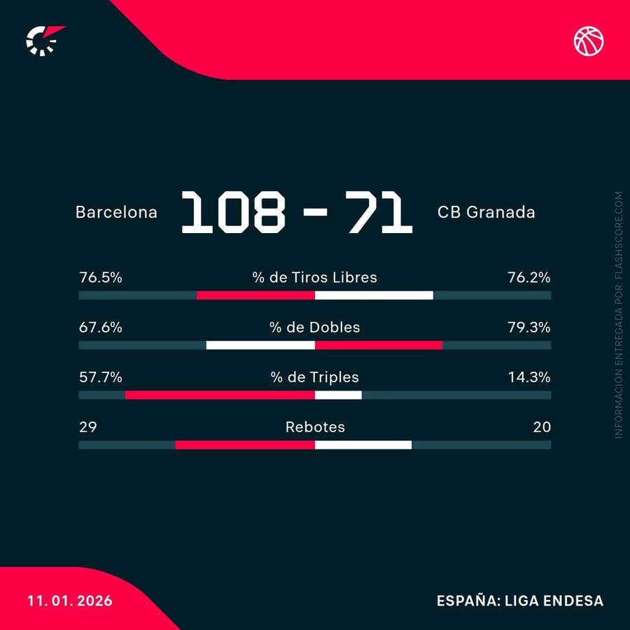 Estadísticas del Barcelona-Covirán Granada