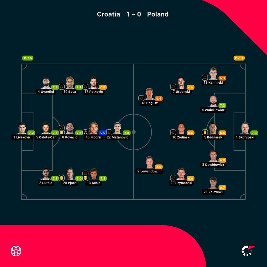 Croatia - Poland match ratings