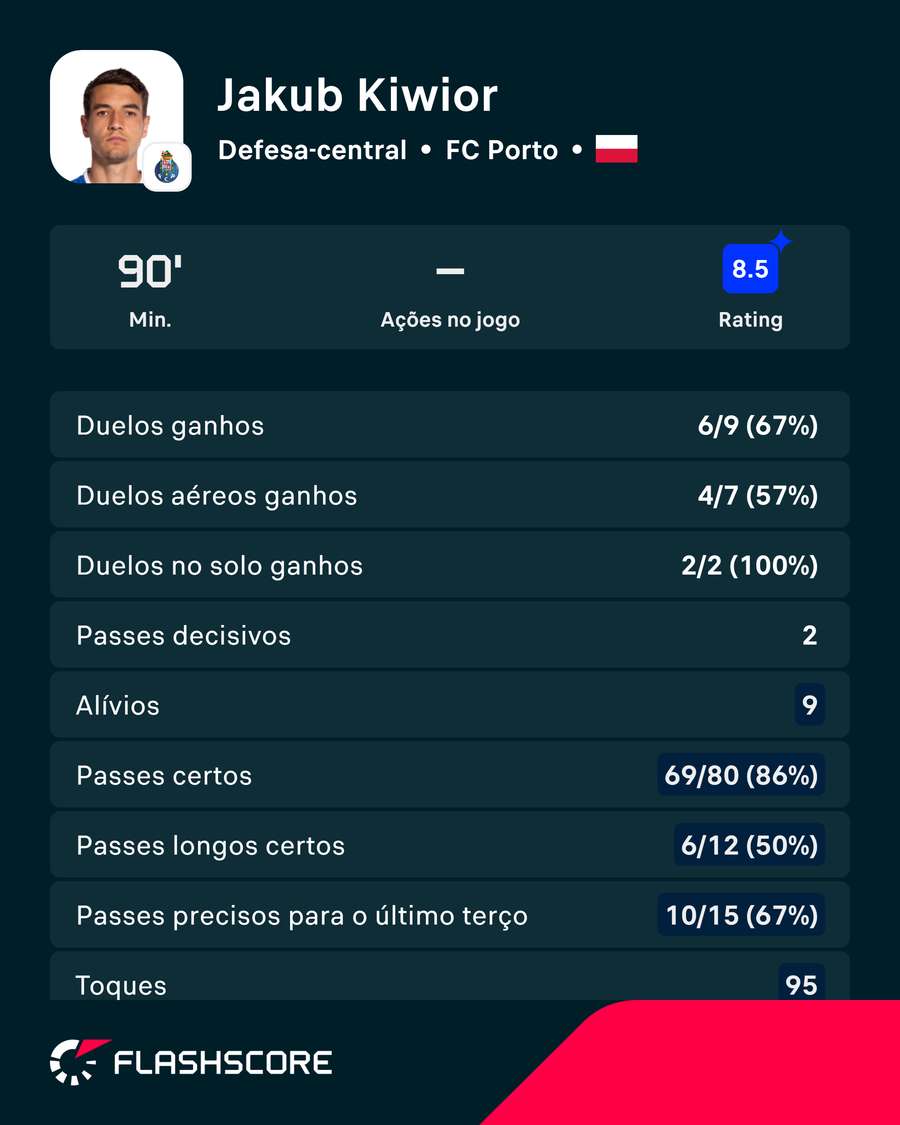 Estatísticas de Kiwior Estatísticas de Kiwior