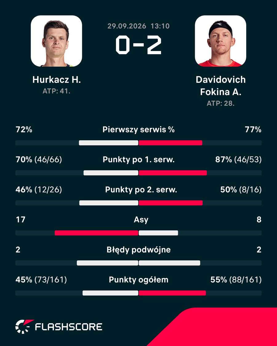 Statystyki meczu Hubert Hurkacz – Alejandro Davidovich Fokina