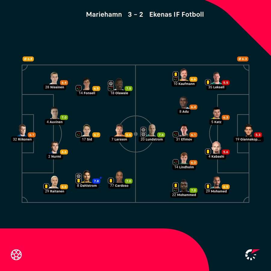 Notas finais dos jogadores Notas finais dos jogadores