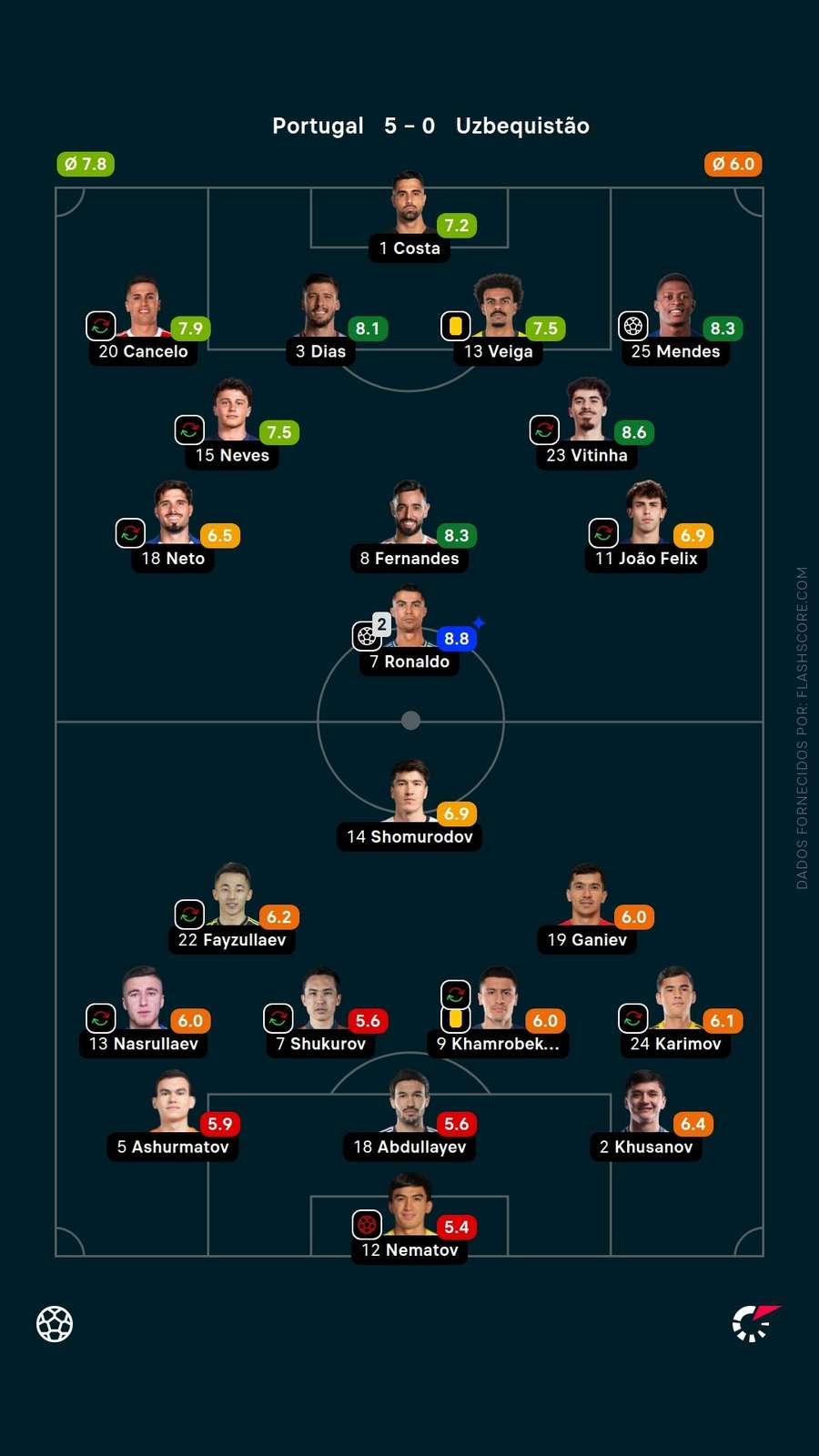 Notas Flashscore