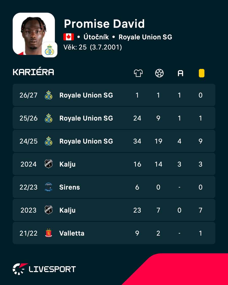 Statistiky hráče.