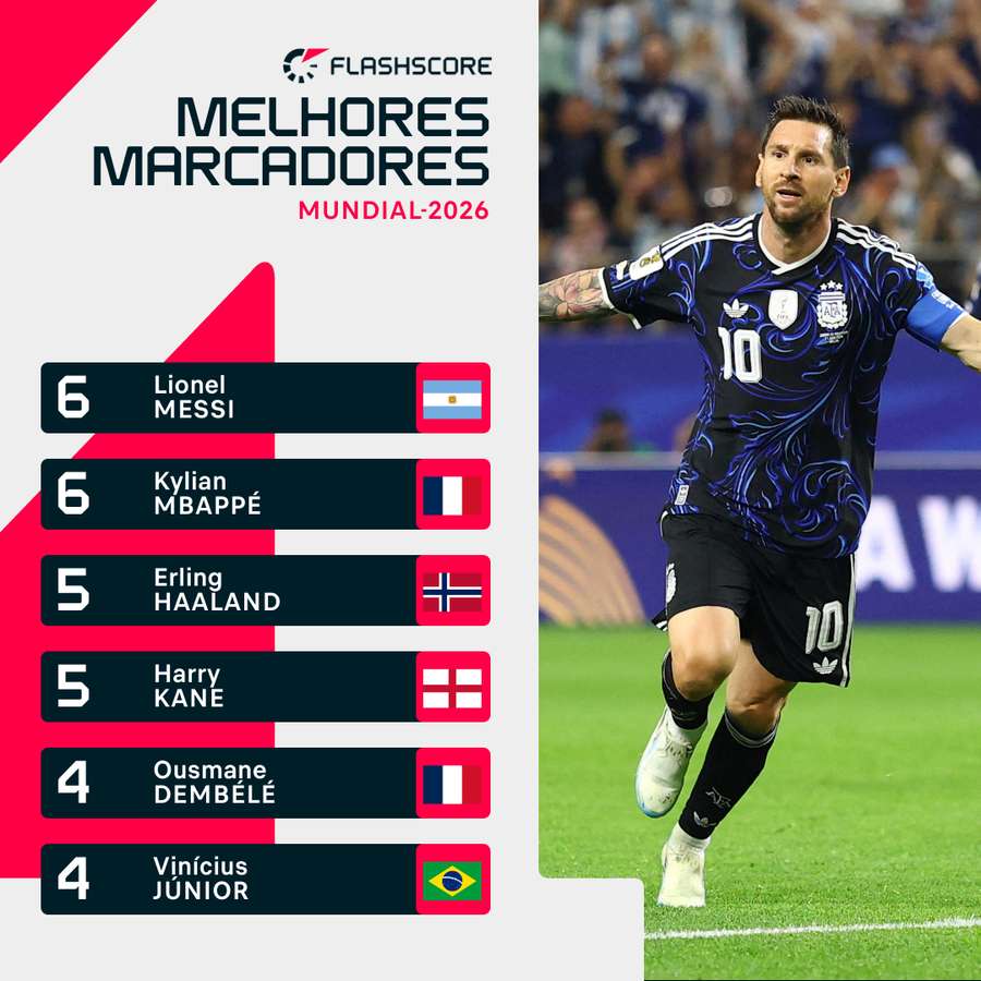 Messi é o melhor marcador do Mundial, a par de Mbappé