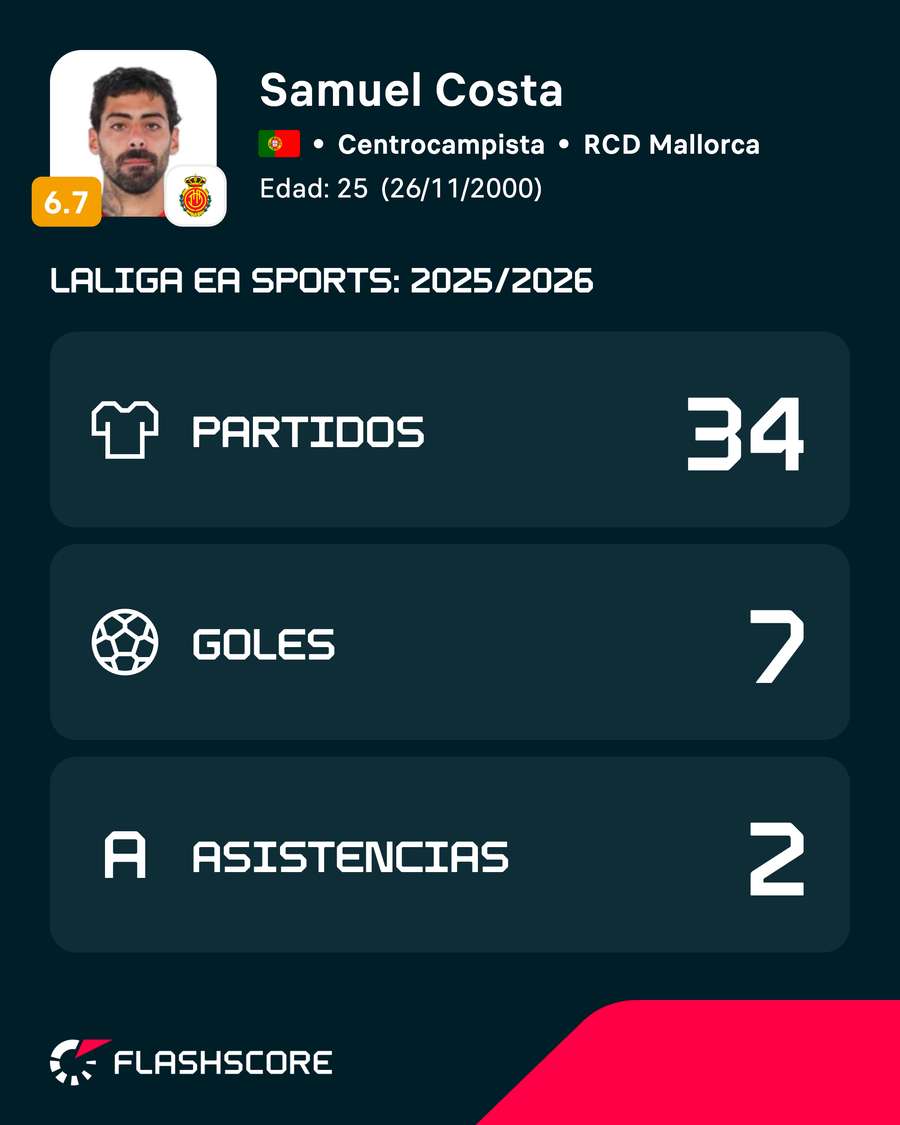 Estadísticas de Samú Costa en la 2025/26